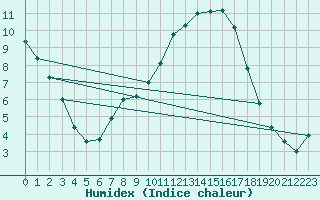 Courbe de l'humidex pour Tholey