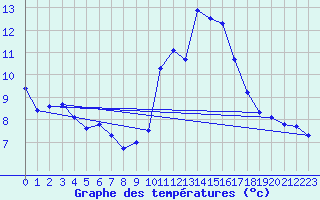 Courbe de tempratures pour Le Luc (83)