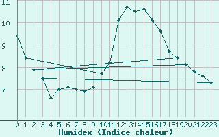 Courbe de l'humidex pour Johnstown Castle