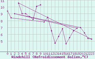 Courbe du refroidissement olien pour Biarritz (64)