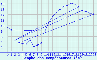 Courbe de tempratures pour Gourdon (46)