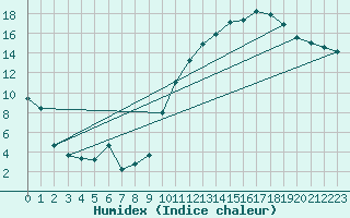 Courbe de l'humidex pour Gourdon (46)