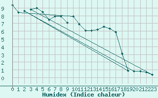 Courbe de l'humidex pour Avord (18)