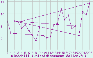 Courbe du refroidissement olien pour Biarritz (64)