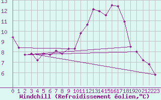 Courbe du refroidissement olien pour Tours (37)