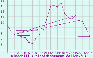 Courbe du refroidissement olien pour Chaumont (Sw)