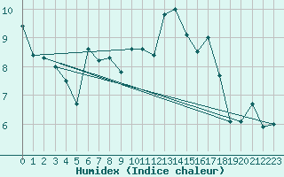 Courbe de l'humidex pour Lannion (22)