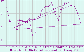 Courbe du refroidissement olien pour Saint-Romain-de-Colbosc (76)