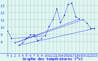 Courbe de tempratures pour Meiningen