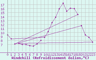 Courbe du refroidissement olien pour Creil (60)