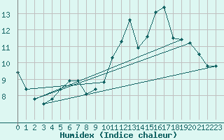 Courbe de l'humidex pour Meiningen
