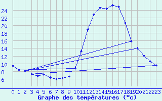 Courbe de tempratures pour Fains-Veel (55)