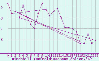 Courbe du refroidissement olien pour Deauville (14)
