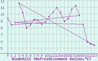 Courbe du refroidissement olien pour Lachamp Raphal (07)