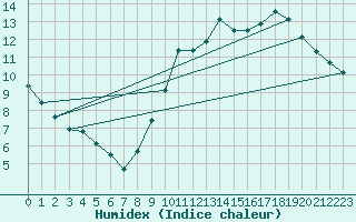Courbe de l'humidex pour Poitiers (86)