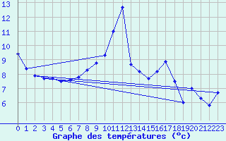 Courbe de tempratures pour Geldern-Walbeck