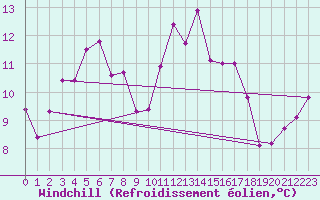 Courbe du refroidissement olien pour Nevers (58)
