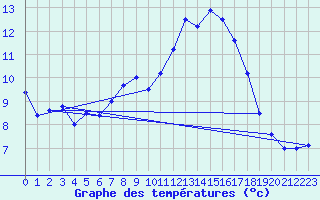 Courbe de tempratures pour Manston (UK)