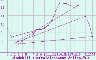 Courbe du refroidissement olien pour Ernage (Be)