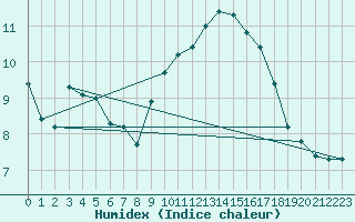 Courbe de l'humidex pour Rmering-ls-Puttelange (57)