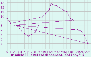 Courbe du refroidissement olien pour Brize Norton