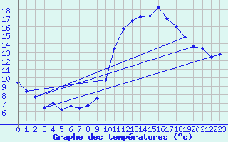 Courbe de tempratures pour Grenoble/St-Etienne-St-Geoirs (38)
