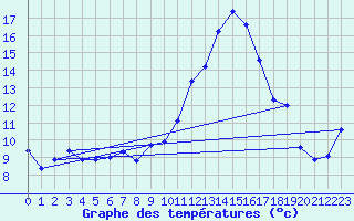 Courbe de tempratures pour Le Luc (83)
