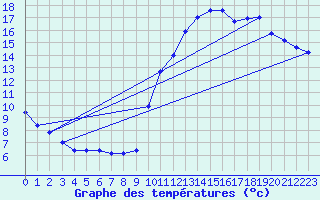 Courbe de tempratures pour Angers Ville (49)