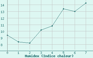 Courbe de l'humidex pour Karlshagen