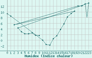 Courbe de l'humidex pour Princeton Airport