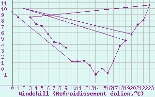 Courbe du refroidissement olien pour McGrath, McGrath Airport