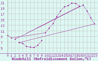Courbe du refroidissement olien pour Saint-Michel-Mont-Mercure (85)