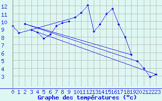 Courbe de tempratures pour Delemont