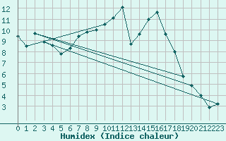 Courbe de l'humidex pour Delemont