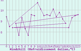 Courbe du refroidissement olien pour Nice (06)