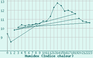 Courbe de l'humidex pour Leeming