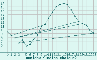 Courbe de l'humidex pour Zurich Town / Ville.