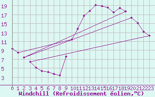 Courbe du refroidissement olien pour Eygliers (05)