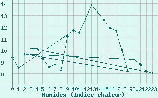 Courbe de l'humidex pour Saint-Yrieix-le-Djalat (19)