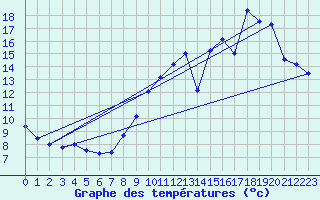 Courbe de tempratures pour Creil (60)