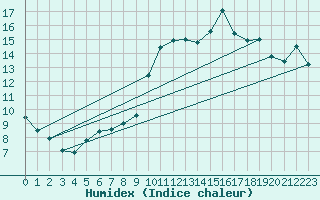 Courbe de l'humidex pour Narbonne-Ouest (11)