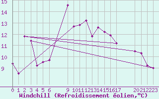 Courbe du refroidissement olien pour le bateau EUCFR12
