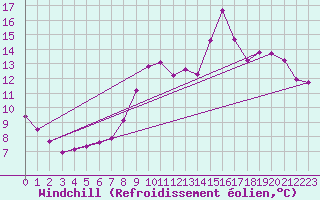 Courbe du refroidissement olien pour Tarare (69)
