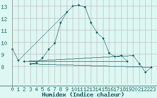 Courbe de l'humidex pour Bagaskar