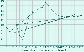 Courbe de l'humidex pour St Sebastian / Mariazell