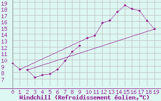Courbe du refroidissement olien pour Nevers (58)