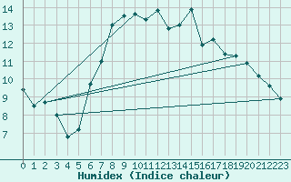 Courbe de l'humidex pour Neubulach-Oberhaugst