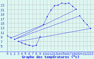 Courbe de tempratures pour Verngues - Hameau de Cazan (13)