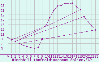 Courbe du refroidissement olien pour Verngues - Hameau de Cazan (13)