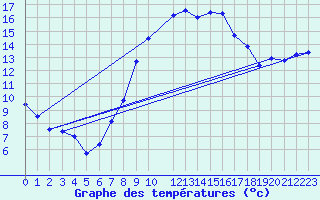 Courbe de tempratures pour Glasgow (UK)